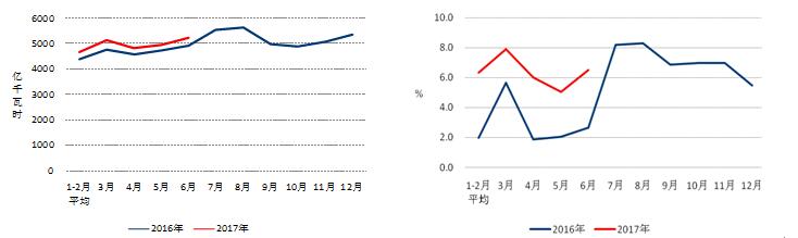 橙电网电力网获悉，近日，中电联公布了2017年1-6月份电力工业运行简况，具体情况如下：1-6月份，全国电力供需总体宽松。全社会用电量增速同比提高，二产用电量继续较快增长;工业用电量累计增速同比提高，制造业日均用电量再创历史新高;高载能行业用电增速同比提高，钢铁行业月度用电量连续三个月负增长;水电发电量同比持续负增长，火电发电量快速增长;水电利用小时大幅降低，其他类型发电设备利用小时同比增加;全国跨区、跨省送出电量同比增长;新增发电能力同比减少，太阳能发电占比接近一半