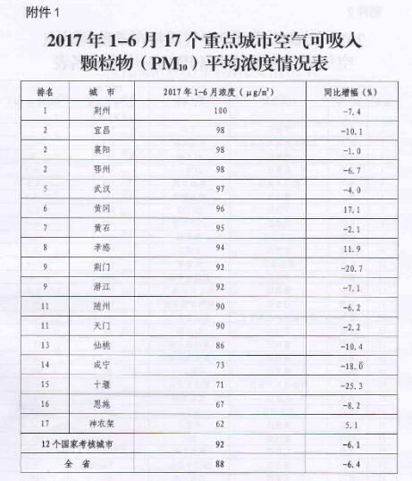 橙电网环保网获悉，湖北省环保厅通报了全省2017年1-6月份环境空气质量相关情况，具体内容如下：各市、州、直管市、神农架林区人民政府：为贯彻落实《国务院关于印发大气污染防治行动计划的通知》(国发〔2013〕37号)精神，按照《国务院办公厅关于印发大气污染防治行动计划实施情况考核办法(试行)的通知》(国办发〔2014〕21号)及《关于印发<大气污染防治行动计划实施情况考核办法(试行)实施细则>的通知》(环发〔2014〕107号)要求，现将全省2017年1-6月份环境空气质量(未剔除沙尘天气影响)