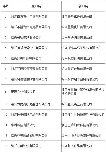 橙電網(wǎng)售電網(wǎng)從浙江紹興市經(jīng)濟和信息化委員會獲悉，2017年7月電力直接交易用戶過戶情況公示近日發(fā)布，一起來看公示全文：2017年7月電力直接交易用戶過戶情況公示按照《關(guān)于做好2017年度電力直接交易試點后續(xù)相關(guān)工作的通知》（浙交易辦〔2017〕6號）的要求，我們對紹興市參加2017年度電力直接交易用戶最近一個月的過戶情況進行了審核，現(xiàn)將過戶情況予以公示，公示時間:7月17日至7月21日。如有異議，請在7月21日前與紹興市經(jīng)信委資源環(huán)境處聯(lián)系