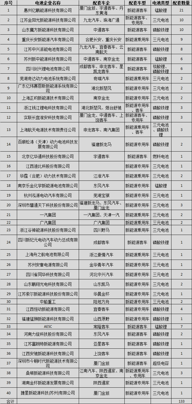 高工鋰電網(wǎng)梳理統(tǒng)計(jì)發(fā)現(xiàn)，在前六批推薦目錄中，有90余家動(dòng)力電池企業(yè)成功為各大車(chē)企的新能源汽車(chē)車(chē)型配套動(dòng)力電池。其中，進(jìn)入《汽車(chē)動(dòng)力蓄電池行業(yè)規(guī)范條件》企業(yè)目錄的電池企業(yè)有52家，未進(jìn)入企業(yè)目錄的電池企業(yè)有40家，甚至出現(xiàn)了外資電池的身影