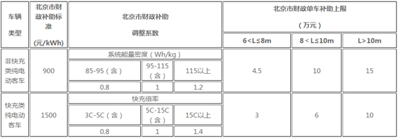 純電動(dòng)客車(chē)分快充類(lèi)和非快充類(lèi)，根據(jù)車(chē)長(zhǎng)不同，非快充類(lèi)純電動(dòng)客車(chē)最高可補(bǔ)助15萬(wàn)元／輛，快充類(lèi)最高補(bǔ)助10萬(wàn)元／輛；新能源專(zhuān)用車(chē)和貨車(chē)單車(chē)補(bǔ)助上限為7.5萬(wàn)元／輛；而燃料電池輕型客車(chē)、貨車(chē)每輛補(bǔ)助15萬(wàn)元，燃料電池大中型客車(chē)、中重型貨車(chē)每輛補(bǔ)助25萬(wàn)元。7月19日，北京市科委、市經(jīng)信委、市財(cái)政局、市交通委聯(lián)合印發(fā)《北京市推廣應(yīng)用新能源商用車(chē)管理辦法》(下稱(chēng)管理辦法)