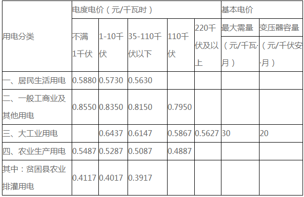 橙电网售电网小编获悉，日前湖南省发改委发布了《关于取消、降低部分政府性基金及附加合理调整电价结构的通知》。通知中称，自2017年4月1日起，下调省电网一般工商业及其他用电价格0.7分钱/千瓦时