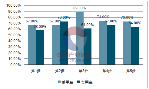 三元電池在乘用車和專用車上保持主流地位，并且趨勢不斷強化；乘用車方面，前四批的三元應(yīng)用占比為73%，而第五批已上升至76%；專用車方面，前四批的三元應(yīng)用占比為64%，而第五批已上升至74%。三元電池在乘用車/專用車上的應(yīng)用比例相關(guān)報告：智研咨詢發(fā)布的《2017-2023年中國汽車動力電池市場供需預(yù)測及未來前景預(yù)測報告》磷酸鐵鋰電池在客車市場依然占據(jù)主導(dǎo)地位：前四批的應(yīng)用占比為70%，而第五批已上升至77%
