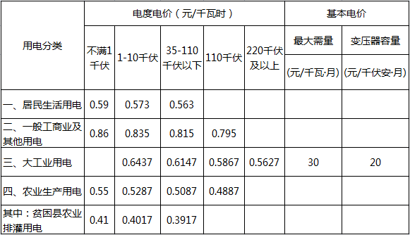 橙电网电力网获悉，近日湖南省发改委发布了《关于取消、降低部分政府性基金及附加 合理调整电价结构的通知》。文件指出，自2017年7月1日起，提高省电网统调燃煤发电机组上网电价0.29分钱/千瓦时(含税，下同)，调整后湖南省统调燃煤发电标杆上网电价为0.45元/千瓦时(含脱硫、脱硝、除尘电价)