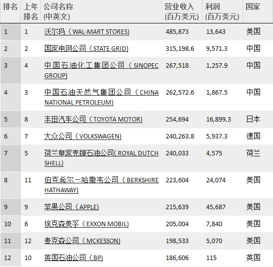 7月20日晚，財(cái)富中文網(wǎng)發(fā)布了2017年《財(cái)富》世界500強(qiáng)排行榜。沃爾瑪連續(xù)四年蟬聯(lián)第一，第二、三、四位均為中國(guó)公司，分別是國(guó)家電網(wǎng)、中石化以及中石油