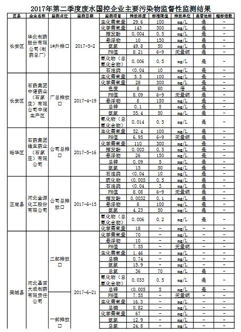橙电网环保网获悉，河北省环保厅公布了2017年第二季度废水国控企业主要污染物监督性监测结果
