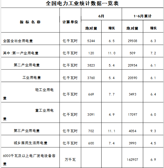橙电网售电网在国家能源局官网获悉，1-6月份全国电力工业统计数据发布，1-6月全国全社会用电量29508亿千瓦时，同比增长6.3%。全国售电量23595亿千瓦时，同比增长6.9%