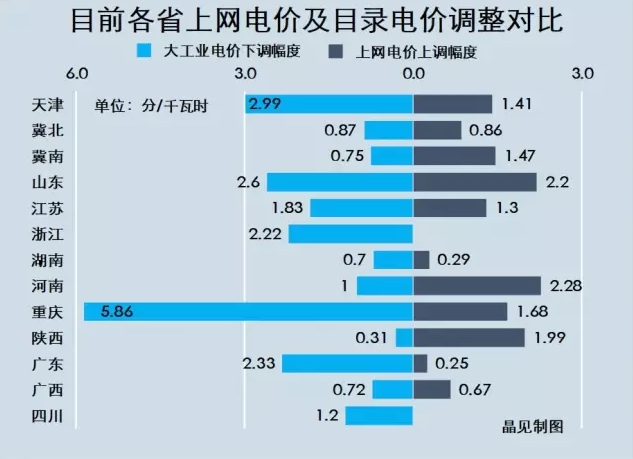 先來看看目前各省電價(jià)調(diào)整對(duì)比情況：（文章來源： 晶見 作者： 晶見工作室）6月16日，國家發(fā)改委發(fā)布通知(點(diǎn)此)，7月1日起將取消企業(yè)結(jié)構(gòu)調(diào)整專項(xiàng)資金和將國家重大水利工程建設(shè)資金和大中型水庫移民后期扶持基金征收標(biāo)準(zhǔn)各降低25%。截止目前，晶見統(tǒng)計(jì)到已有12個(gè)省份對(duì)電價(jià)進(jìn)行了調(diào)整