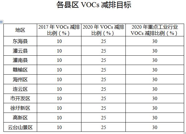 日前，橙电网VOCs在线获悉，《连云港市挥发性有机物污染治理专项行动实施方案》已经印发。全文如下：连云港市挥发性有机物污染治理专项行动实施方案为贯彻落实省、市《“两减六治三提升”专项行动方案》及《江苏省挥发性有机物污染治理专项行动实施方案》，采取更加系统、精准、严格的措施治理挥发性有机物（简称VOCs，下同）污染，确保在实现“十三五”生态环境保护目标的基础上，更大幅度地改善环境空气质量，现结合我市实际，制定本方案