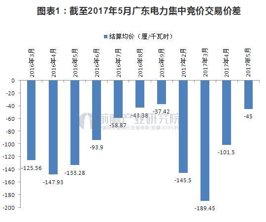 廣東省集中交易大幅讓利新電改下，市場化電力交易由年度長期協(xié)議電量交易和月度集中競價交易組成，其中，長協(xié)電量交易會拆分到每個月，長期電量的月度分解量需求不足部分由發(fā)電商和用戶側(cè)的售電商和大客戶通過月度集中競價交易補充。而在2016年前，雖然廣東省也有長期協(xié)議電量和月度集中交易，但是參與市場交易的對手雙方都是電廠和電力大用戶，從2016年開始，第三方售電公司正式踏上歷史舞臺，開始參與月度集中競價電力交易