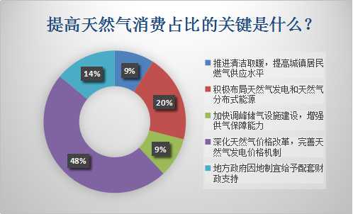 日前，国家发展改革委印发《加快推进天然气利用的意见》(以下简称 《意见》)，其中提出，逐步将天然气培育成我国现代清洁能源体系的主体能源之一，到2020年，天然气在一次能源消费结构中的占比力争达到10%左右，地下储气库形成有效工作气量148 亿立方米。到2030年，力争将天然气在一次能源消费中的占比提高到15%左右，地下储气库形成有效工作气量350亿立方米以上