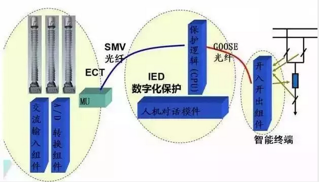 采样方式1、合并单元在智能变电站中，同一电气间隔内，将电流/电压互感器输出的电流、电压，共同接入一个称为“合并单元”（MU）的设备，以数字量的形式送给保护、测控等二次设备。MU的作用除了将互感器输出的电流、电压信号合并，输出同步采样数据
