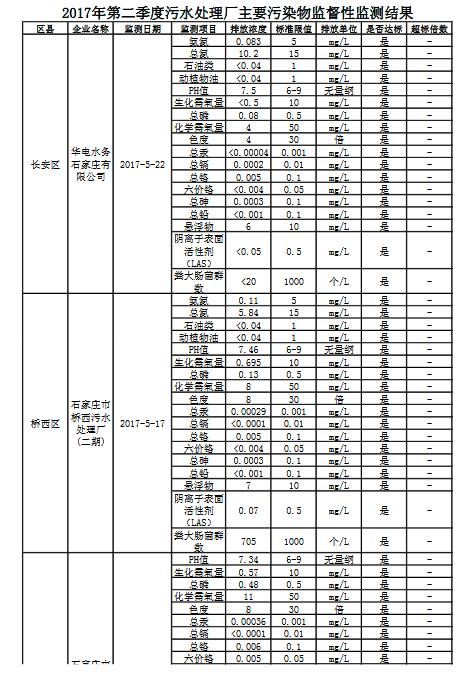 橙电网环保网获悉，河北省环保厅公布了2017年第二季度污水处理厂主要污染物监督性监测结果