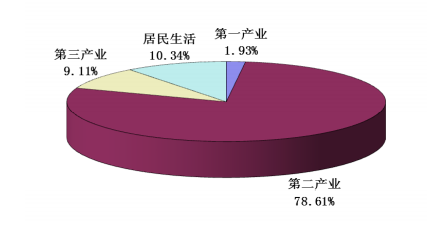 橙电网电力网获悉，《山东电网2017年上半年电力市场交易信息报告》发布。报告表明，上半年，山东全省全社会用电量完成2737.21亿千瓦时，同比增长7.78%