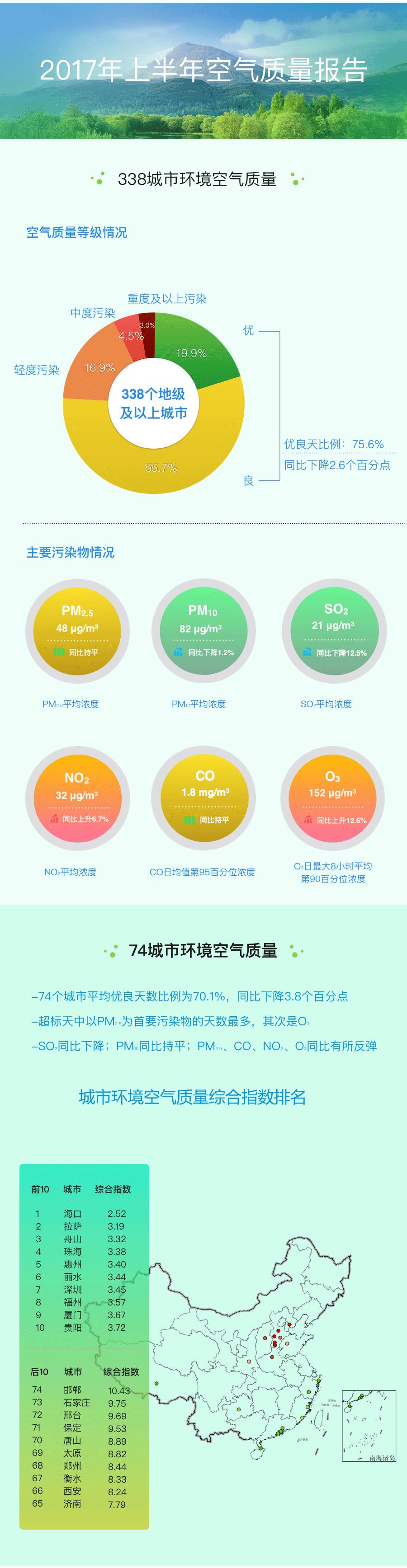 近日，环境保护部发布2017年上半年全国和京津冀、长三角、珠三角区域及直辖市、省会城市、计划单列市空气质量状况。具体环境监测数据如下：延伸阅读：图说|八大方面!2017年全国生态环境监测工作要点全在这儿                     
                          延伸阅读：图说|八大方面!2017年全国生态环境监测工作要点全在这儿                         
                            
                 