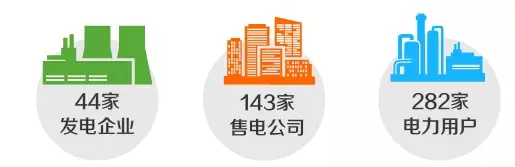 北京電力交易中心成功開展7月京津唐電力直接交易為發(fā)揮電力市場化改革對經濟的推動作用，更好地服務京津冀協(xié)同發(fā)展，北京電力交易中心經與地方政府有關部門充分協(xié)商，近期會同天津、冀北電力交易中心開展了7月京津唐地區(qū)天津、冀北電力直接交易。一、交易基本情況本次交易得到天津市、河北省政府電力主管部門和相關能源監(jiān)管機構的大力支持，采用雙邊協(xié)商的交易方式，市場主體包括京津唐地區(qū)44家發(fā)電企業(yè)(總裝機容量4693萬千瓦)和天津、冀北地區(qū)282家電力用戶及143家售電公司(其中，天津電力用戶54家，冀北電力用戶228家，售電