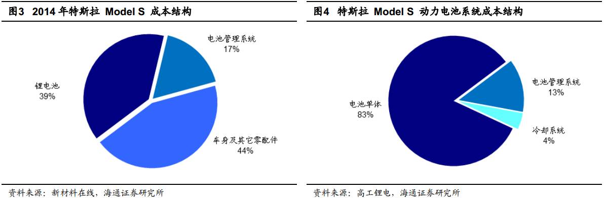 编者按：通过对特斯拉电池系统的构成以及特斯拉配套充电设施进行详尽的梳理，我们可以对特斯拉的电池产业链有一个直观、深入的认识，对于其它新能源汽车也可以起到触类旁通的作用。特斯拉的电池系统电池系统是电动车的动力来源，是整个产业链中最核心的系统成分