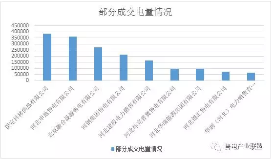 河北電力市場(chǎng)交易情況電改的內(nèi)容簡(jiǎn)單的說(shuō)就是“管住中間、放開(kāi)兩頭”，當(dāng)前主要應(yīng)該是電力市場(chǎng)化和電力價(jià)格方面。重點(diǎn)在電力市場(chǎng)化方面