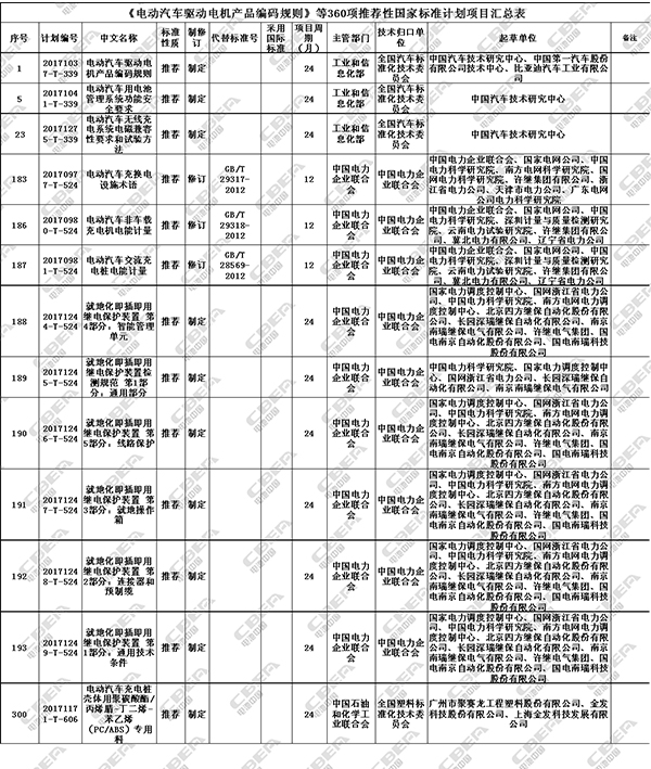 近日，國(guó)家標(biāo)準(zhǔn)化管理委員會(huì)下達(dá)《2017年第二批國(guó)家標(biāo)準(zhǔn)制修訂計(jì)劃》的通知。計(jì)劃制修訂69項(xiàng)相關(guān)標(biāo)準(zhǔn)，其中制定標(biāo)準(zhǔn)279項(xiàng)，修訂標(biāo)準(zhǔn)90項(xiàng)；包括強(qiáng)制性標(biāo)準(zhǔn)9項(xiàng)，推薦性標(biāo)準(zhǔn)359項(xiàng)，指導(dǎo)性技術(shù)文件1項(xiàng)