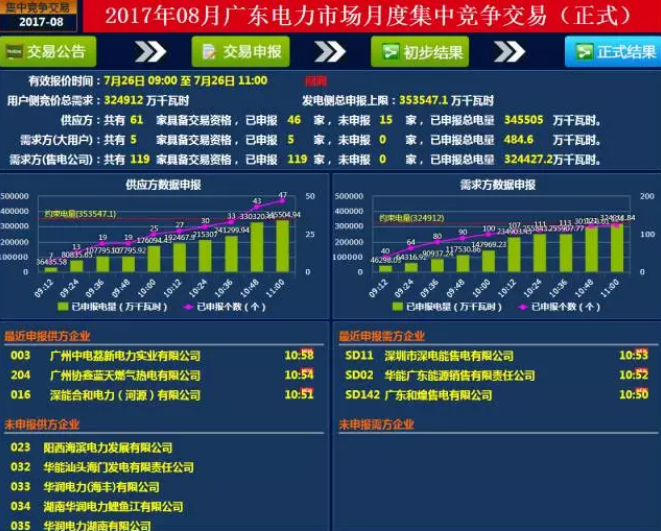廣東的電力市場從來就不缺少關(guān)注的目光，如之前一樣，每月一度的廣東月度集中競爭交易受到了業(yè)內(nèi)人士的高度關(guān)注。7月26日上午11時，廣東8月份集中競爭交易于落下帷幕