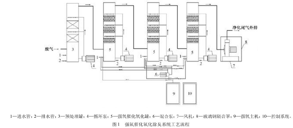 摘要：本文重点以示范工程为例，论述了将强氧催化氧化技术应用于塑料造粒废气治理的可行性。系统采用“水喷淋吸收预处理+强氧催化氧化”组合工艺，利用臭氧在催化剂作用下表现出来的强氧化性，对塑料废气实现深度净化治理