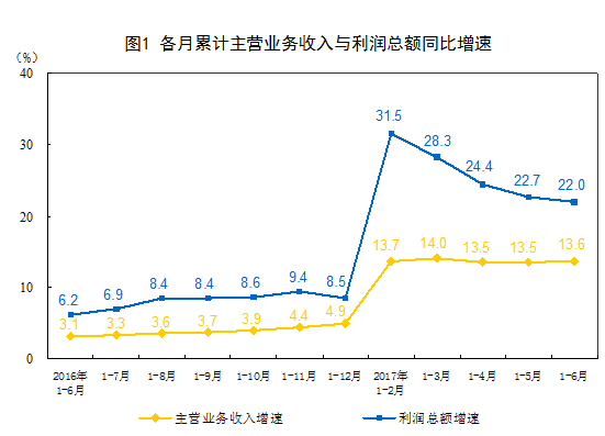 橙电网电力网获悉，27日，国家统计局发布了2017年1-6月份全国规模以上工业企业利润统计分析，详情如下：2017年1-6月份全国规模以上工业企业利润总额同比增长22%1-6月份，全国规模以上工业企业实现利润总额36337.5亿元，同比增长22%，增速比1-5月份放缓0.7个百分点。1-6月份，规模以上工业企业中，国有控股企业实现利润总额8054.5亿元，同比增长45.8%；集体企业实现利润总额212.8亿元，增长4.9%；股份制企业实现利润总额25658.4亿元，增长23.6%；外商及港澳台商投资企业实