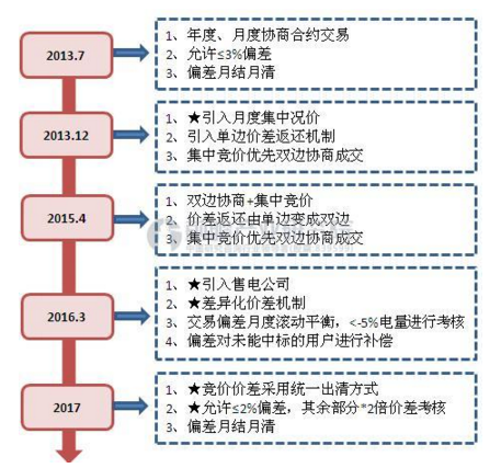 廣東省是售電側(cè)改革先行先試地區(qū)，在2016年10月發(fā)布了《廣東電力市場交易基本規(guī)則(試行)》，新規(guī)劃自2017年開始實施，主要從交易機制、偏差考核、長期協(xié)議方面對售電公司提出了“新玩法”。首先是交易機制，在規(guī)則發(fā)布前，廣東省采用的交易機制是“集中競價”即“價差返還交易規(guī)則”，通過發(fā)電企業(yè)作為賣方和售電企業(yè)作為買方，雙方每月在交易日獨立報價，最終廣東電力交易中心按照報價進(jìn)行撮合成交，類似于股票、期貨等大宗交易