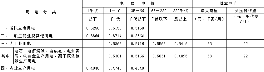 橙电网售电网小编获悉，日前吉林省物价局发布了《关于合理调整电价结构有关事项的通知》通知中称，自7月1日起，吉林省平均降低销售电价每千瓦时0.39分。上调省内燃煤电厂标杆上网电价（含脱硫、脱硝、除尘）每千瓦时0.14分钱，上调后省内燃煤电厂标杆上网电价为每千瓦时0.3731元（含税）