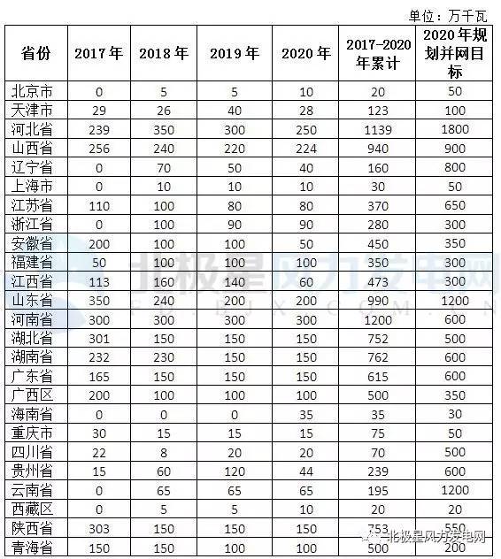 橙电网风力发电网获悉，国家能源局刚刚印发《关于可再生能源发展“十三五”规划实施的指导意见》。意见指出，各省(区、市)能源主管部门应根据风电产业预警信息合理布局风电项目