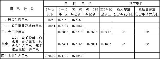 橙电网电力网获悉，近日吉林省物价局发布了《关于合理调整电价结构有关事项的通知》。文件指出，自7月1日起，上调省内燃煤电厂标杆上网电价(含脱硫、脱硝、除尘)每千瓦时0.14分钱，上调后省内燃煤电厂标杆上网电价为每千瓦时0.3731元(含税)，未执行原标杆电价的省内燃煤发电机组上网电价和可再生能源发电项目结算基价同步调整