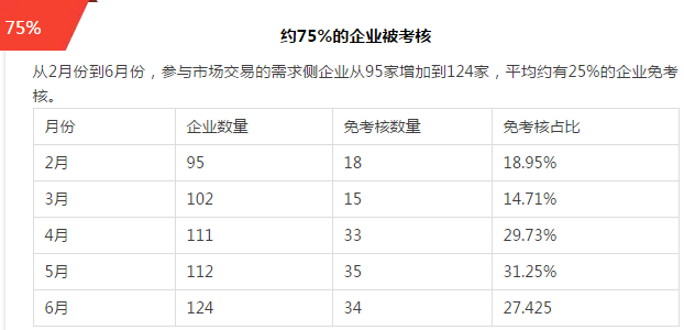 六月的結(jié)算剛剛落下帷幕，2017已過大半，新的交易規(guī)則實(shí)行半年以來，廣東售電市場(chǎng)的成績(jī)?nèi)绾危韵率切【幷淼膸捉M數(shù)據(jù)：36%的市場(chǎng)參與率目前廣東售電市場(chǎng)共審批通過了322家售電公司，其中116家售電公司已開展業(yè)務(wù)，市場(chǎng)參與率約為36%，參與市場(chǎng)交易的售電公司比年初增加了34家。上半年交易電量約500億廣東電力交易中心公布的數(shù)據(jù)從2月到6月，市場(chǎng)交易計(jì)劃用電量為423.42億，實(shí)際用電量為426.67億，1月份的數(shù)據(jù)雖未公示，但可預(yù)計(jì)2017年上半年的市場(chǎng)交易電量約為500億