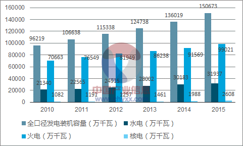 2015年我國電力全口徑發(fā)電裝機(jī)容量達(dá)到了150673萬千瓦，同比2014年的136019萬千瓦增長(zhǎng)了10.77%。其中水電裝機(jī)容量31937萬千瓦，火電99021萬千瓦，核電2608萬千瓦