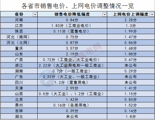 2017年6月16日，國家發(fā)改委發(fā)布了《關(guān)于取消、降低部分政府性基金及附加合理調(diào)整電價(jià)結(jié)構(gòu)的通知》，通知中稱，自2017年7月1日起，取消向發(fā)電企業(yè)征收的工業(yè)企業(yè)結(jié)構(gòu)調(diào)整專項(xiàng)資金，騰出的電價(jià)空間用于提高燃煤電廠標(biāo)桿電價(jià)。抓緊研究提出調(diào)整燃煤電廠標(biāo)桿上網(wǎng)電價(jià)具體方案，合理調(diào)整電價(jià)結(jié)構(gòu)