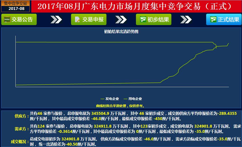 小編在整理廣東月度交易數(shù)據(jù)時(shí)，發(fā)現(xiàn)有些月份有些電量是成交不了的，5月份需求方總申報(bào)量為248124.3萬千瓦時(shí)，成交電量為246376.3萬千瓦時(shí)，有1748萬千瓦時(shí)電量未能成交；6月份需求方總申報(bào)電量為249121萬千瓦時(shí)，成交電量248057.1萬千瓦時(shí)，有2家售電公司未能成交電量1063.9萬千瓦時(shí)的電量；8月份需求方總申報(bào)電量為324911.8萬千瓦時(shí)，成交電量為324901.8萬千瓦時(shí)，有1家售電公司未能成交10萬千瓦時(shí)電量。這些未能成交的電量，小編認(rèn)為要么就是售電公司報(bào)價(jià)策略有問題，要么就是用