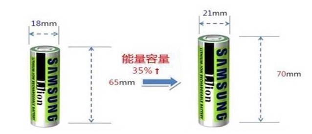 早在2017年初的投资者见面会上，特斯拉宣布与松下联合研发的新型21700电芯开始量产，特斯拉称这款电池将在Gigafactory超级电池工厂生产，并强调这是目前可量产的圆柱电芯中能量密度最高且成本最低的产品。随后，国内的企业纷纷涌入21700的大军：6月28日，亿纬锂能宣布其21700电池成品在湖北金泉下线，2019年正式投放市场；7月3日，智慧能源正式公布其21700电池生产计划，智慧能源将新建6条21700产品生产线；7月20日，苏州力神年产4GWh21700动力电池项目正式宣布投产