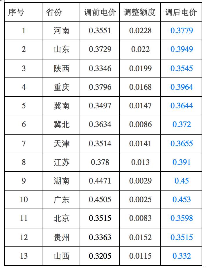 6月16日，國家發(fā)展改革委發(fā)布《關(guān)于取消、降低部分政府性基金及附加合理調(diào)整電價(jià)結(jié)構(gòu)的通知》（發(fā)改價(jià)格[2017]1152號(hào)）文件，提出：自2017年7月1日起，取消向發(fā)電企業(yè)征收的工業(yè)企業(yè)結(jié)構(gòu)調(diào)整專項(xiàng)資金，將國家重大水利工程建設(shè)基金和大中型水庫移民后期扶持基金征收標(biāo)準(zhǔn)各降低25%，騰出的電價(jià)空間用于提高燃煤電廠標(biāo)桿電價(jià)。至今，已經(jīng)有13個(gè)省份陸續(xù)公布了本省的燃煤標(biāo)桿電價(jià)調(diào)整的情況