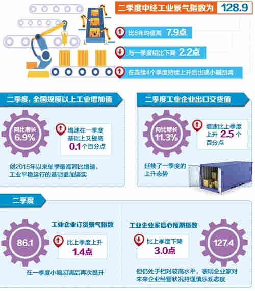 由經(jīng)濟(jì)日?qǐng)?bào)社中國經(jīng)濟(jì)趨勢(shì)研究院、國家統(tǒng)計(jì)局中國經(jīng)濟(jì)景氣監(jiān)測(cè)中心、中國社科院數(shù)量經(jīng)濟(jì)與技術(shù)經(jīng)濟(jì)研究所共同編制的2017年二季度中經(jīng)產(chǎn)業(yè)景氣指數(shù)今日發(fā)布。與一季度相同，所采集具有代表性的行業(yè)或領(lǐng)域共14個(gè)，既包括煤炭、石油、電力、鋼鐵、有色金屬、非金屬礦物制品、化工、汽車制造、IT設(shè)備制造、醫(yī)藥、服裝等具體行業(yè)，又涵蓋能源、材料和工業(yè)等綜合性領(lǐng)域