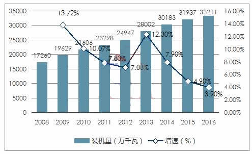 近日，國家能源局發(fā)布了上半年可再生能源發(fā)展情況，統(tǒng)計數據顯示，截止今年上半年，中國的水電裝機達到3.38億千瓦。這是什么概念呢?2016年年中時，水電裝機容量為3.25億千瓦左右，一年時間，全國水電裝機再增1000余萬千瓦，離2020年水電總裝機3.8億千瓦(含抽水蓄能電站)的目標又近了一步