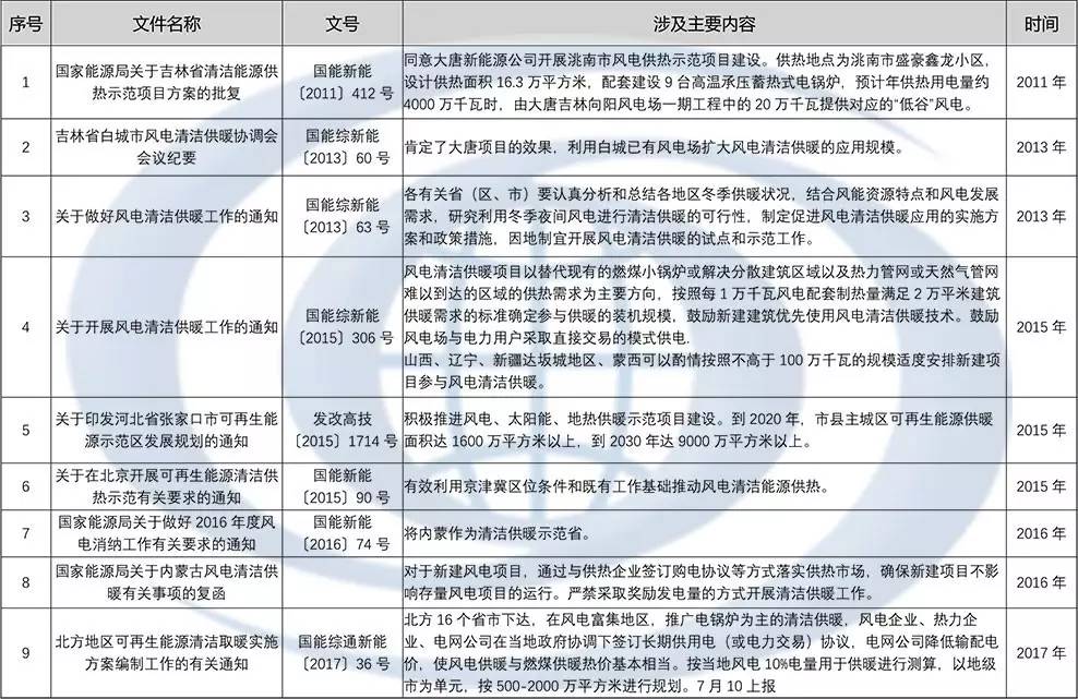 风电供暖是解决北方地区风电消纳的途径，也是环保、减排的需要。从2011年大唐吉林白城风电供暖示范项目以来，国家出台了一系列的相关政策，本文对这些政策进行了梳理，介绍如下：一、风电供暖政策一览表二、两个重要的征求意见1、今年4月国家能源局发布了《关于促进可再生能源供热的意见》，关于风电供暖的主要内容如下:到2020年，全国可再生能源取暖面积达到35亿平方米左右，比2015年增加约28亿平方米，可再生能源供热总计约1.5亿吨标准煤