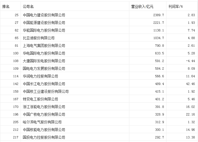 財富中文網于北京時間2017年7月31日發(fā)布了最新的中國500強排行榜。今年中國500家上榜公司總營業(yè)收入33.54萬億元，較去年漲9%，凈利潤2.8萬億元，增長約2.2%