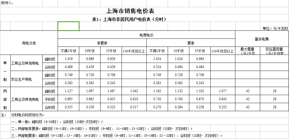 橙电网售电网小编获悉，上海市物价局日前发布了《关于合理调整电价结构有关事项的通知》，自7月1日起，本市工商业及其他用电价格平均降低4.08分钱、农业生产用电价格降低3.5分钱(不含农副动力用电和排灌动力用电)。其中，取消城市公用事业附加自4月1日起执行，电网企业分别按照每千瓦时3.78分钱和3.5分钱