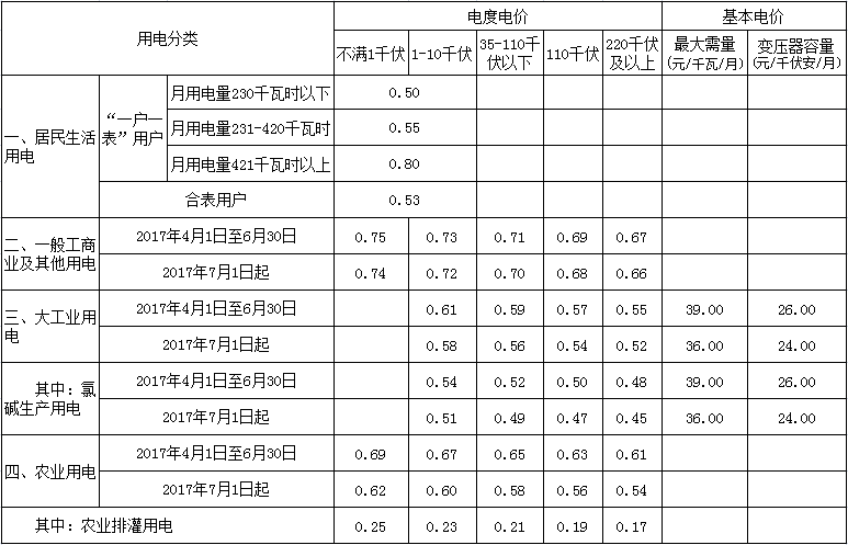 橙电网电力网获悉，近日福建省物价局发布了《福建省物价局关于合理调整电价结构有关事项的通知》。文件指出，2017年7月1日起，福建全省燃煤机组(含热电联产机组)上网电价每千瓦时提高1.95分钱