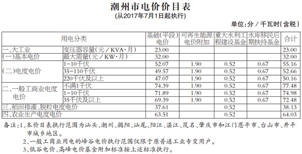 從2017年1月1日起，潮州市大工業(yè)電度電價和一般工商業(yè)電度電價均每千瓦時統(tǒng)一降低2.33分。2017年4月1日起，取消城市公用事業(yè)附加；2017年7月1日起，將國家重大水利工程建設(shè)基金的征收標(biāo)準(zhǔn)每千瓦時降低0.18分，大中型水庫移民后期扶持基金的征收標(biāo)準(zhǔn)每千瓦時降低0.21分