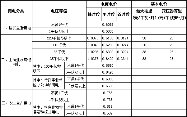 橙电网电力网获悉，近日海南省物价局发布了《关于合理调整电价结构有关事项的通知》。文件指出，自2017年7月1日起，海南省燃煤发电企业标杆上网电价提高1.0分钱/千瓦时，燃煤发电标杆上网电价(含脱硫、脱硝和除尘电价)从0.4198元/千瓦时调整为0.4298元/千瓦时