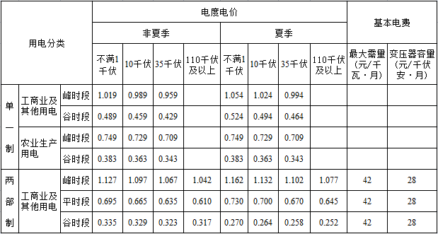 橙电网电力网获悉，近日上海市物价局发布了《关于合理调整电价结构有关事项的通知》。文件指出，自7月1日起，上海市统调燃煤发电上网电价每千瓦时上调1.07分钱，调整后上海市燃煤发电标杆上网电价为每千瓦时0.4155元