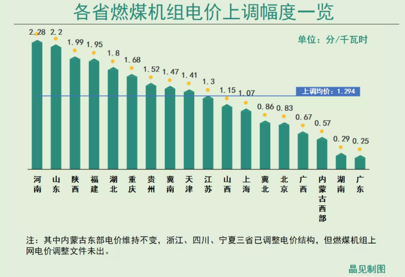 在這18個已調(diào)整上網(wǎng)電價的?。▍^(qū)域）中，有10個省份（區(qū)域）的上調(diào)幅度在上調(diào)平均價1.294分／千瓦時以上，其中調(diào)整幅度在2分以上的有河南和山東，相對的湖南和廣東調(diào)整幅度最小，分別是0.29和0.25。臨近8月，各省電價結(jié)構(gòu)調(diào)整文件陸陸續(xù)續(xù)出臺，據(jù)統(tǒng)計，目前已有20個省份出臺《關(guān)于合理調(diào)整電價結(jié)構(gòu)有關(guān)事項的通知》文件，除了兩項重大基金的征收標(biāo)準(zhǔn)下調(diào)，還有各省調(diào)結(jié)構(gòu)征收的費率各不相同，再結(jié)合各省煤價水平和煤價聯(lián)動公式來計算上網(wǎng)電價的調(diào)整幅度，也就產(chǎn)生了不同的上調(diào)幅度