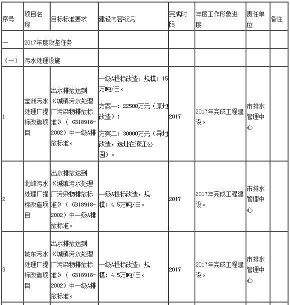日前，橙电网环保网获悉，《泉州市环保设施与能力建设大会战实施方案》已经印发。全文如下：泉州市人民政府办公室关于印发泉州市环保设施与能力建设大会战实施方案的通知泉政办〔2017〕115号各县（市、区）人民政府，泉州开发区，泉州台商投资区管委会，市人民政府各部门、各直属机构，各大企业，各高等院校：《泉州市环保设施与能力建设“大会战”实施方案》已经市政府同意，现印发给你们，请认真组织实施，抓好贯彻落实