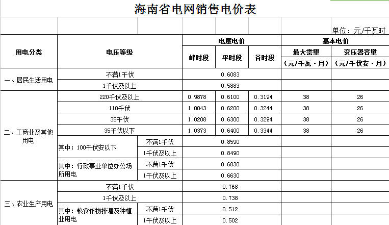 橙电网售电网小编获悉，近日海南省物价局发布了《关于合理调整电价结构有关事项的通知》。文件指出，自2017年7月1日起，海南省燃煤发电企业标杆上网电价提高1.0分钱/千瓦时，燃煤发电标杆上网电价(含脱硫、脱硝和除尘电价)从0.4198元/千瓦时调整为0.4298元/千瓦时