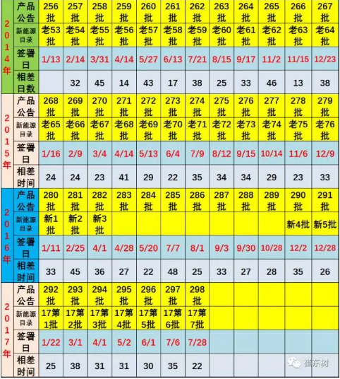  7月31日，工信部正式發(fā)布第298批《道路機(jī)動(dòng)車輛生產(chǎn)企業(yè)及產(chǎn)品公告》，同時(shí)，本批公告中發(fā)布了《新能源汽車推廣應(yīng)用推薦車型目錄(2017年第7批)》。這也是很值得分析的資料，體現(xiàn)出新能源車的發(fā)展趨勢(shì)和企業(yè)布局運(yùn)作