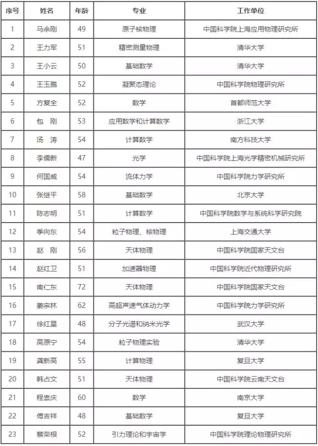 日前，中国科学院公布2017年中国科学院院士增选初步候选人名单。共计有157位科学家入选